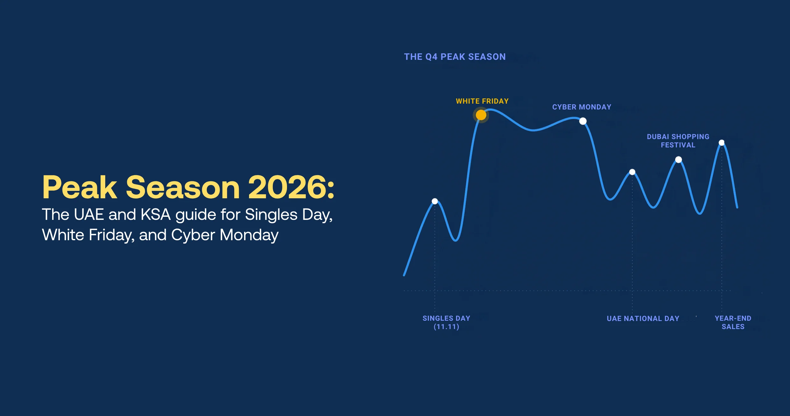 Peak Season 2026: The UAE and KSA guide for Singles Day, White Friday, and Cyber Monday