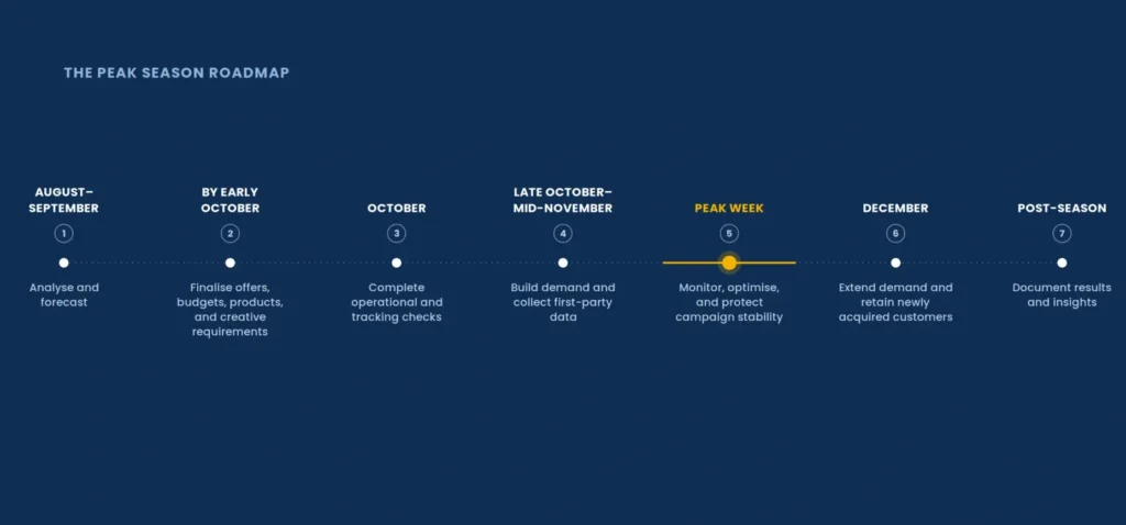 Peak Season Image Timeline